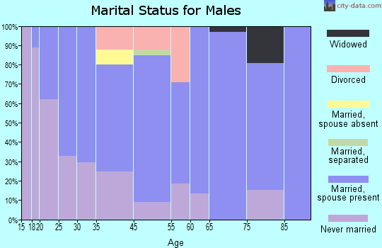 Beverly marital status for males