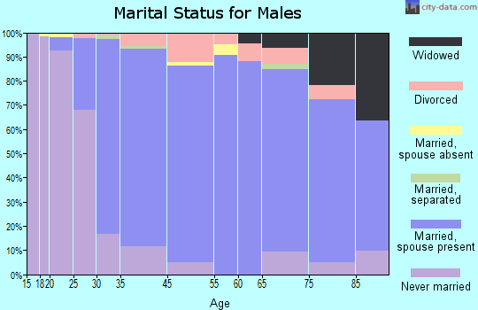Bexley marital status for males