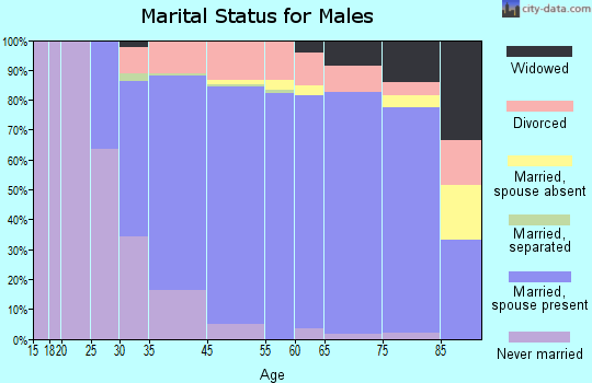 Blue Ash marital status for males