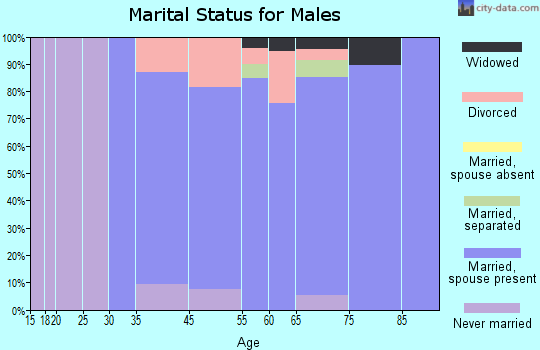 Belvedere marital status for males