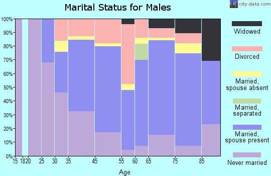 Bratenahl marital status for males