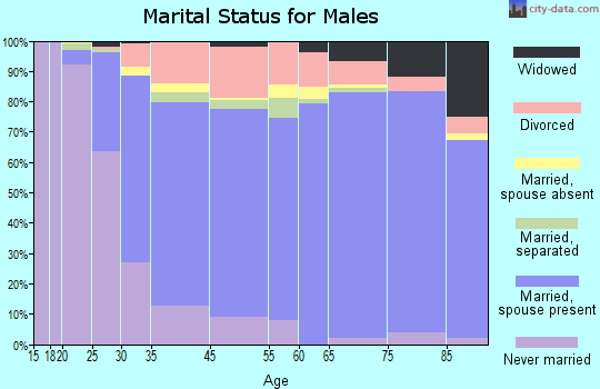 Benicia marital status for males