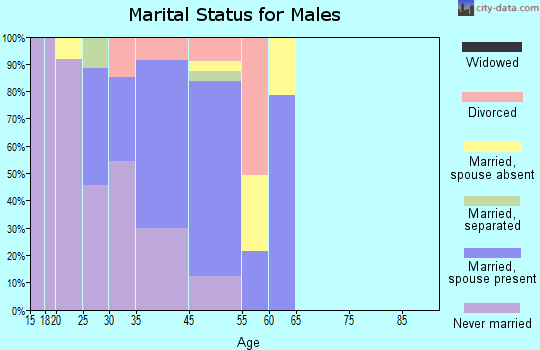 Ben Lomond marital status for males