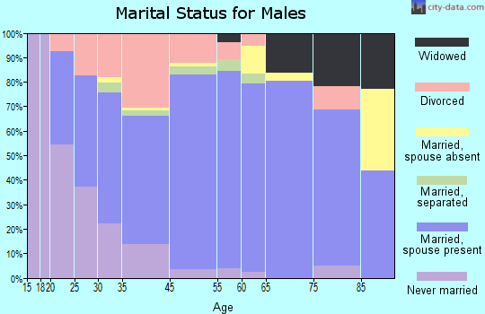 Bryan marital status for males