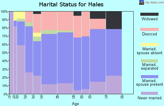 Buckeye Lake marital status for males