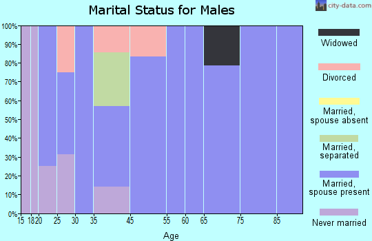Buckland marital status for males