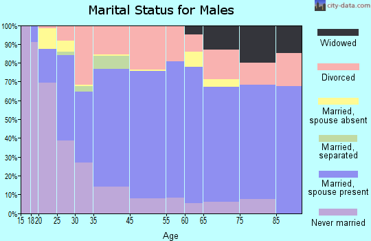 Bucyrus marital status for males