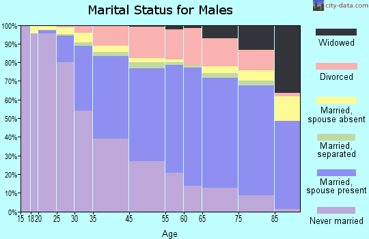 Berkeley marital status for males