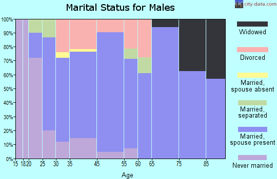 Butler marital status for males