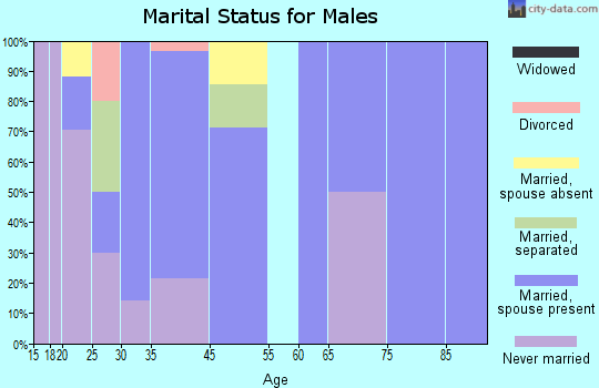 Butlerville marital status for males