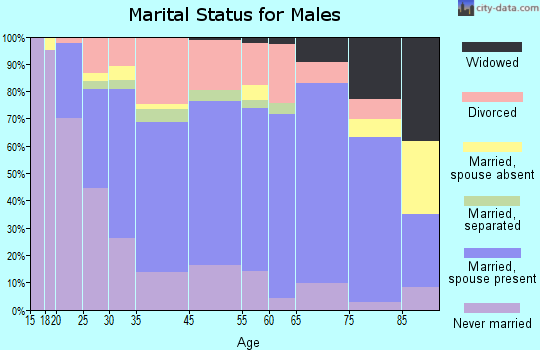Cambridge marital status for males