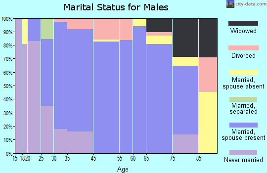 Canal Winchester marital status for males