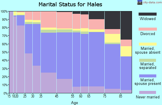 Canton marital status for males