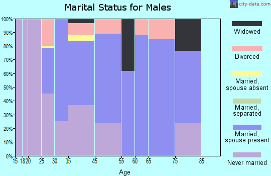 Bertsch-Oceanview marital status for males