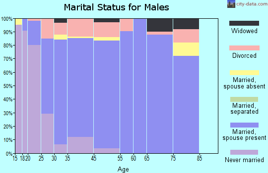 Carlisle marital status for males