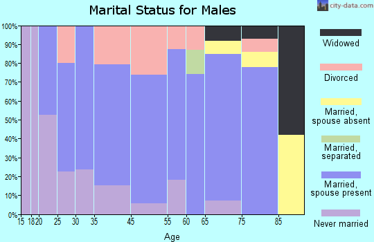 Carrollton marital status for males