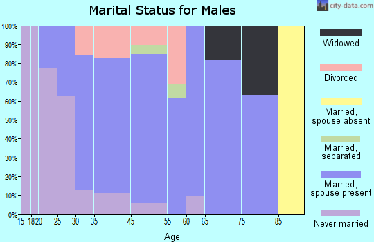Castalia marital status for males