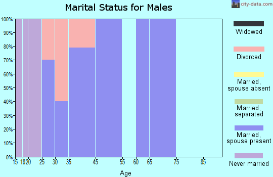Catawba marital status for males