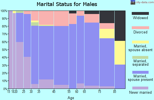 Celina marital status for males