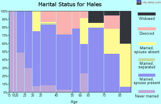 Centerburg marital status for males