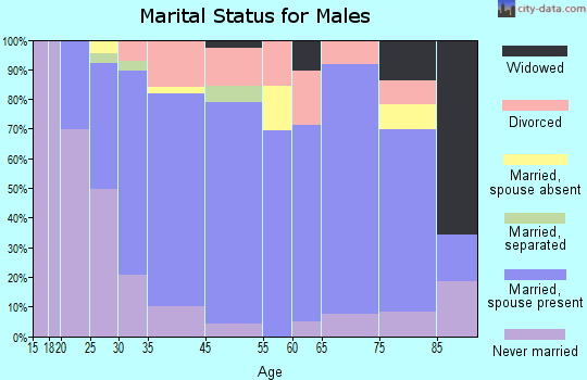Chardon marital status for males