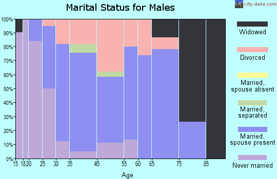 Chauncey marital status for males