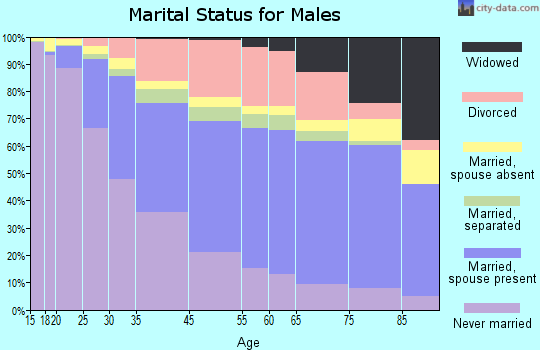 Cincinnati marital status for males