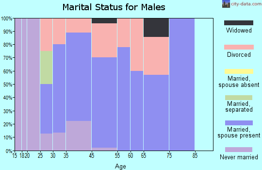 Clarington marital status for males