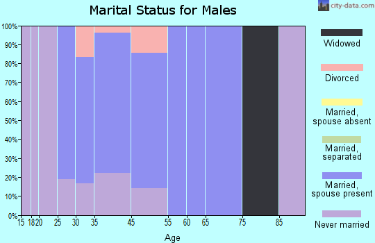 Clay Center marital status for males