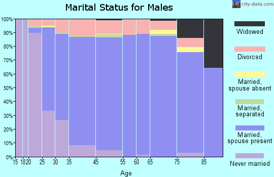 Clayton marital status for males