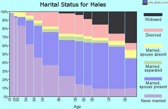 Cleveland marital status for males