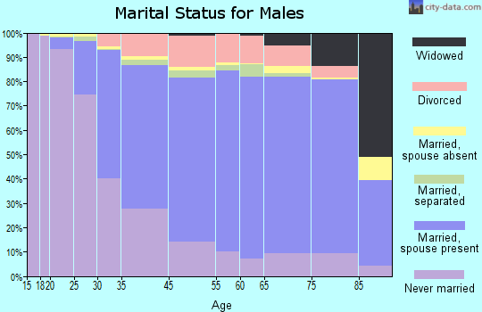 Cleveland Heights marital status for males