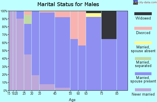 Cleves marital status for males