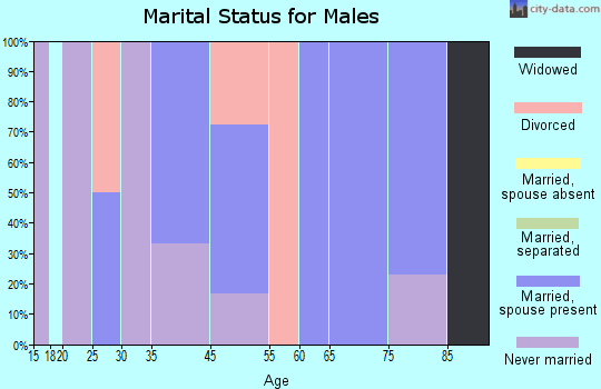Clifton marital status for males