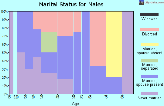 Cloverdale marital status for males