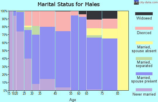 Coal Grove marital status for males