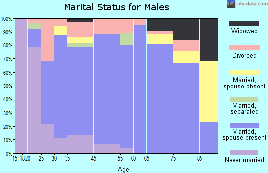 Columbiana marital status for males