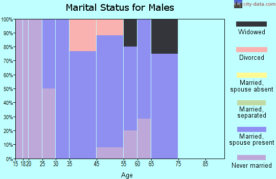 Congress marital status for males