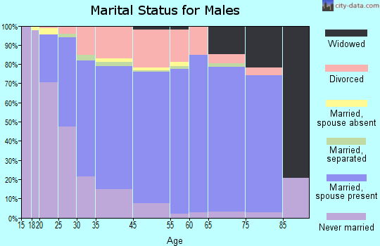 Conneaut marital status for males
