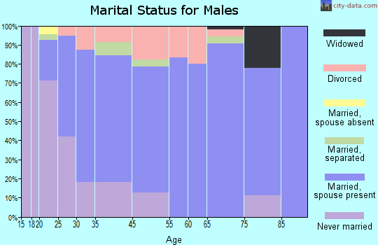 Continental marital status for males
