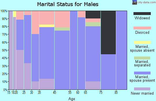 Convoy marital status for males
