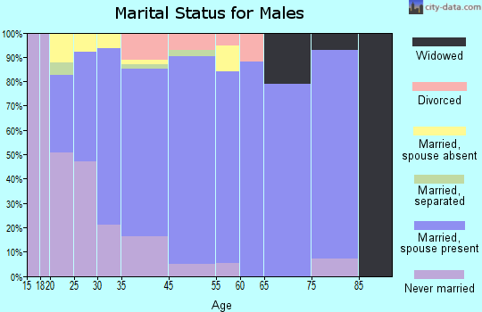 Biggs marital status for males