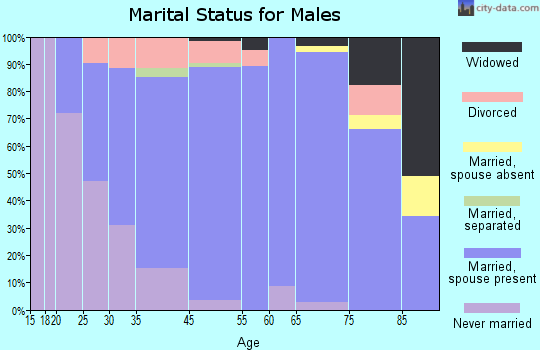 Cortland marital status for males