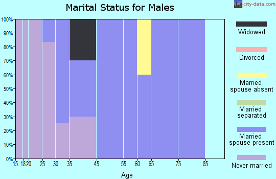 Corwin marital status for males