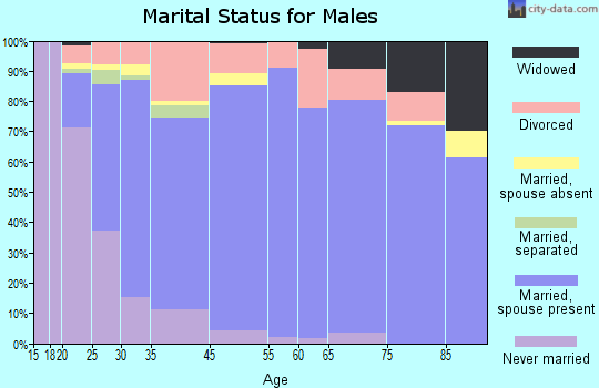 Coshocton marital status for males