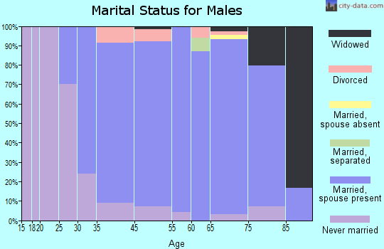 Covedale marital status for males
