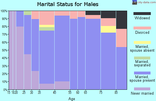 Covington marital status for males