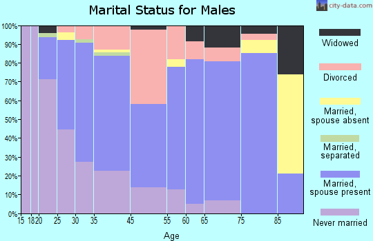 Crestline marital status for males