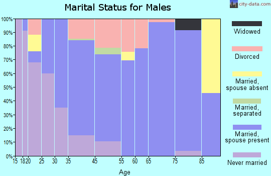 Big Pine marital status for males