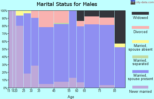Cridersville marital status for males